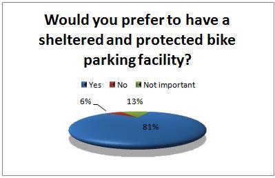 Chart result for safe and secure bike parking