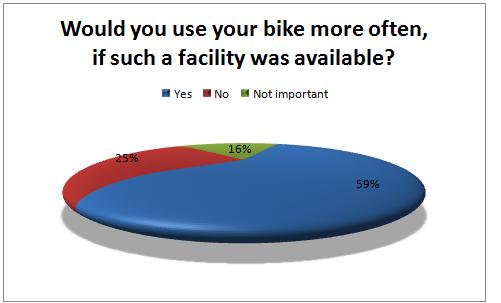 Chart result for safe and secure bike parking usage increase